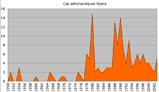 Catalogue cas aéronautiques Sepra corrigé