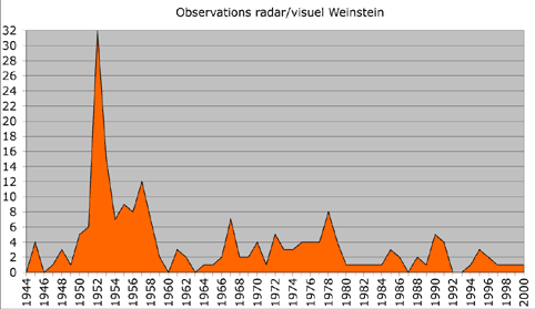 Cas radar/visuel Weinstein